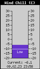 Current Wind Chill