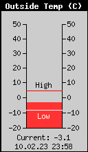 Current Outside Temperature