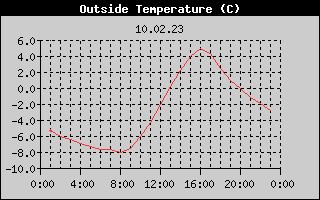 Outside Temperature History