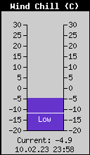 Current Wind Chill