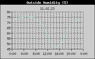 Outside Humidity History