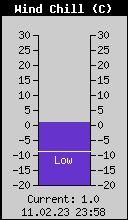 Current Wind Chill