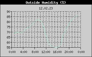 Outside Humidity History