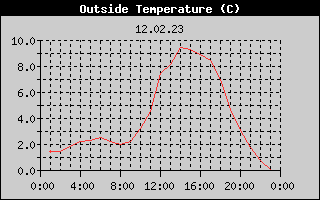 Outside Temperature History