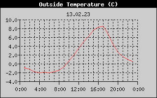 Outside Temperature History