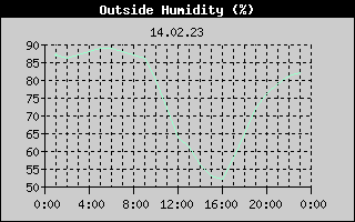 Outside Humidity History