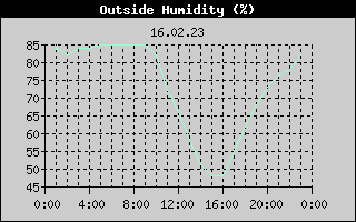 Outside Humidity History