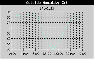Outside Humidity History