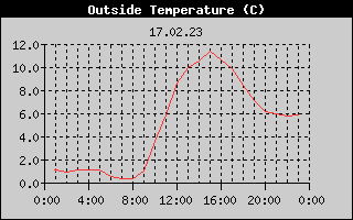 Outside Temperature History