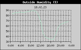 Outside Humidity History