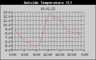 Outside Temperature History