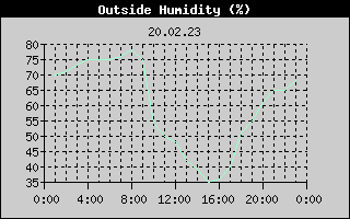 Outside Humidity History