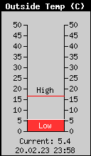 Current Outside Temperature