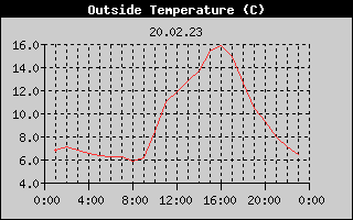 Outside Temperature History