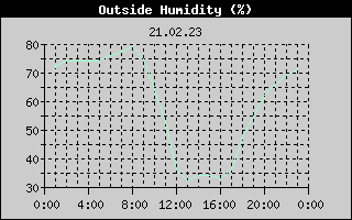 Outside Humidity History