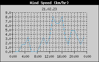 Wind Speed History