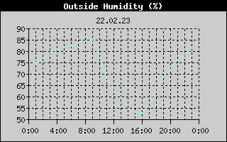 Outside Humidity History