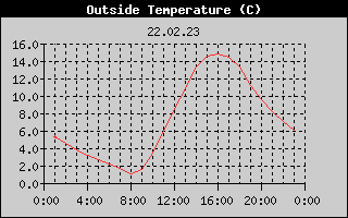 Outside Temperature History