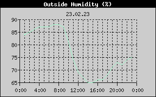 Outside Humidity History