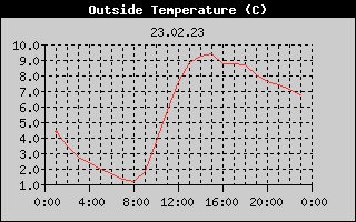 Outside Temperature History