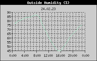 Outside Humidity History