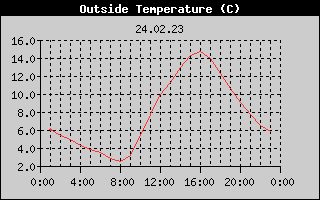 Outside Temperature History