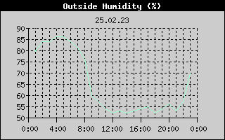 Outside Humidity History