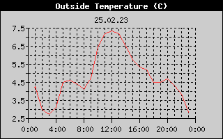 Outside Temperature History