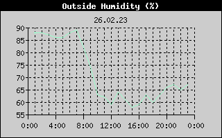 Outside Humidity History