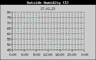 Outside Humidity History