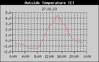 Outside Temperature History
