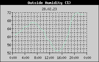 Outside Humidity History