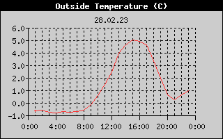 Outside Temperature History