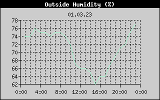 Outside Humidity History
