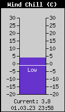 Current Wind Chill