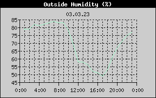 Outside Humidity History