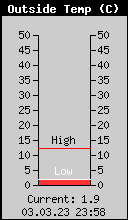 Current Outside Temperature