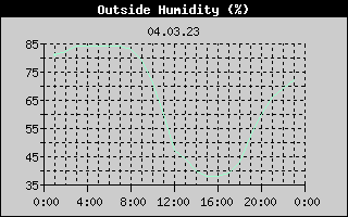 Outside Humidity History