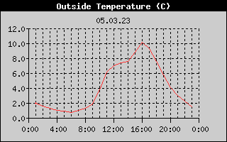 Outside Temperature History