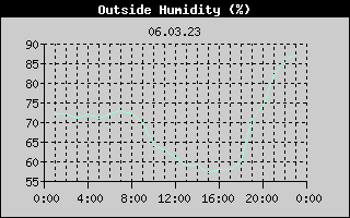 Outside Humidity History