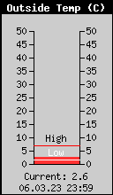Current Outside Temperature