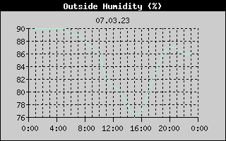 Outside Humidity History