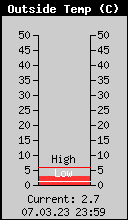 Current Outside Temperature