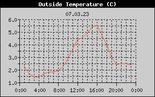 Outside Temperature History