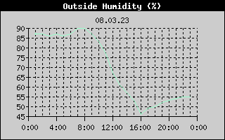 Outside Humidity History