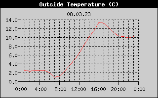 Outside Temperature History