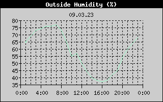 Outside Humidity History