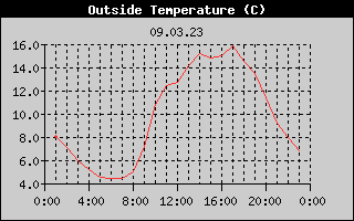 Outside Temperature History