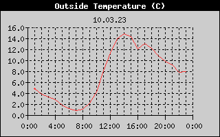 Outside Temperature History