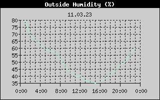Outside Humidity History
